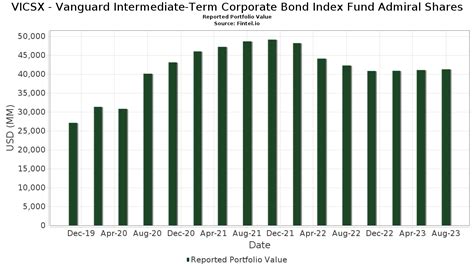 vanguard corporate bond index admiral.